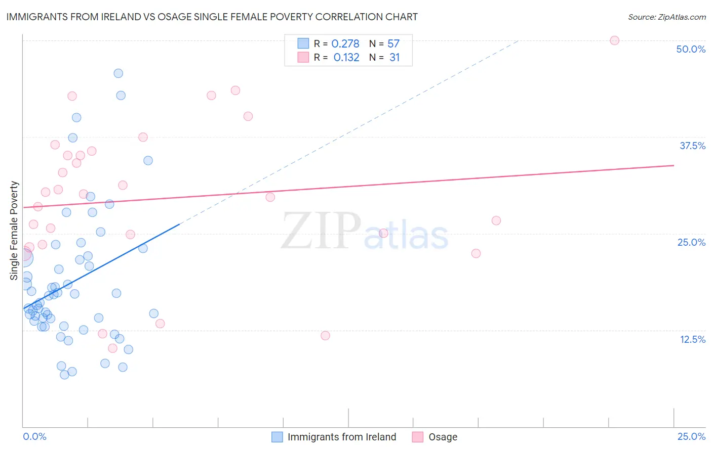 Immigrants from Ireland vs Osage Single Female Poverty