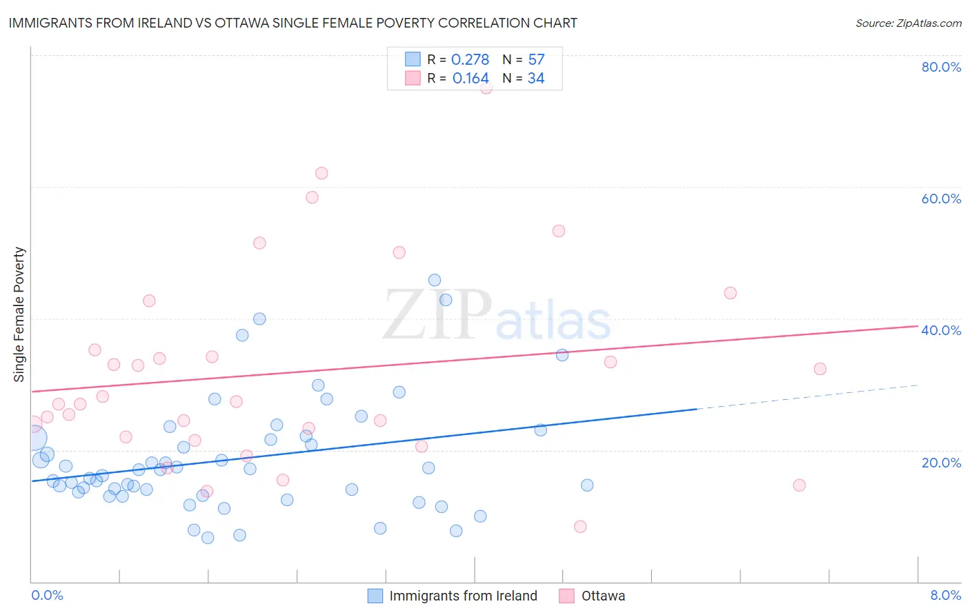 Immigrants from Ireland vs Ottawa Single Female Poverty