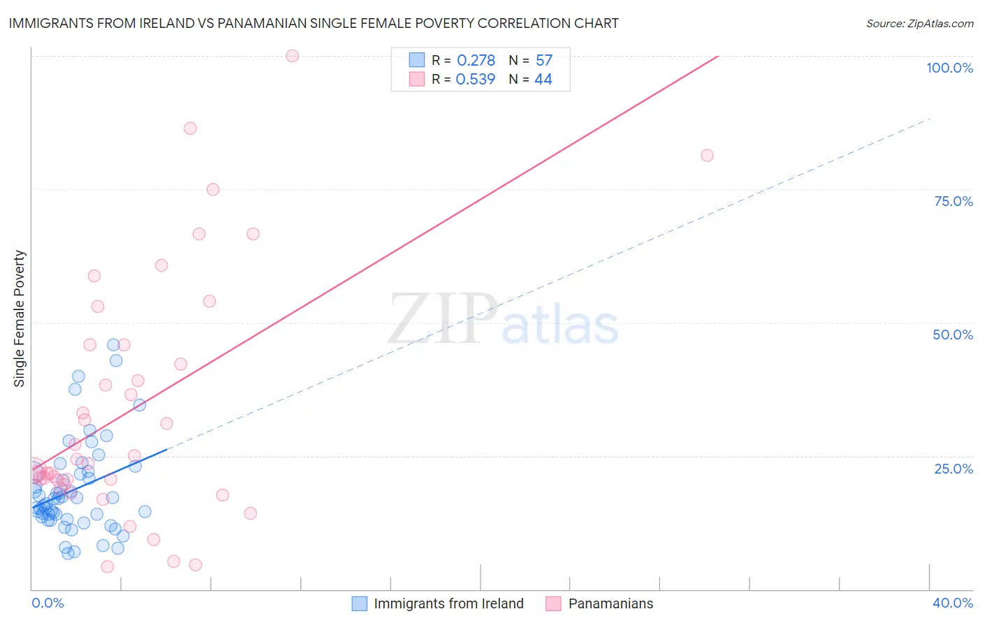 Immigrants from Ireland vs Panamanian Single Female Poverty