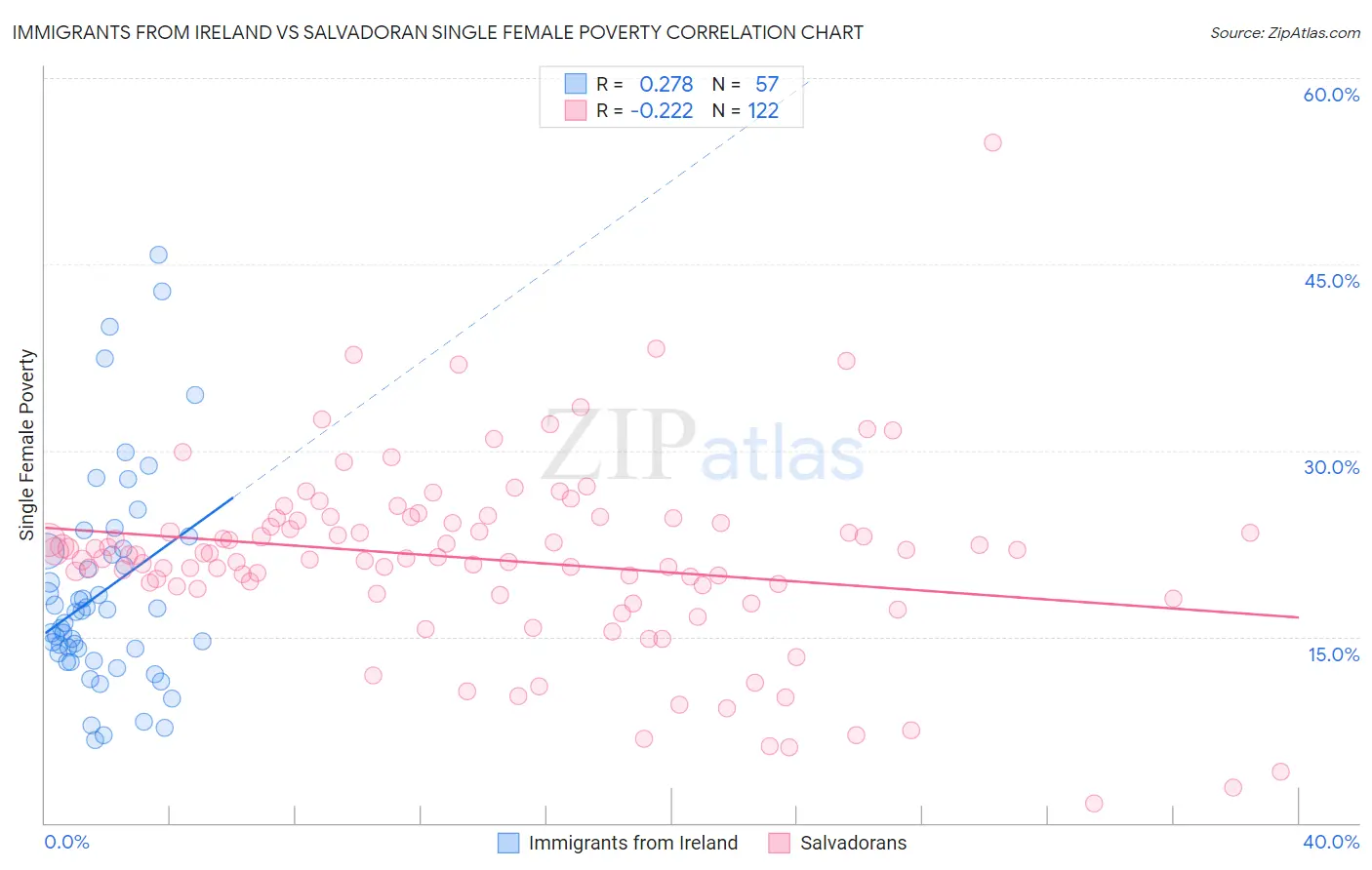 Immigrants from Ireland vs Salvadoran Single Female Poverty