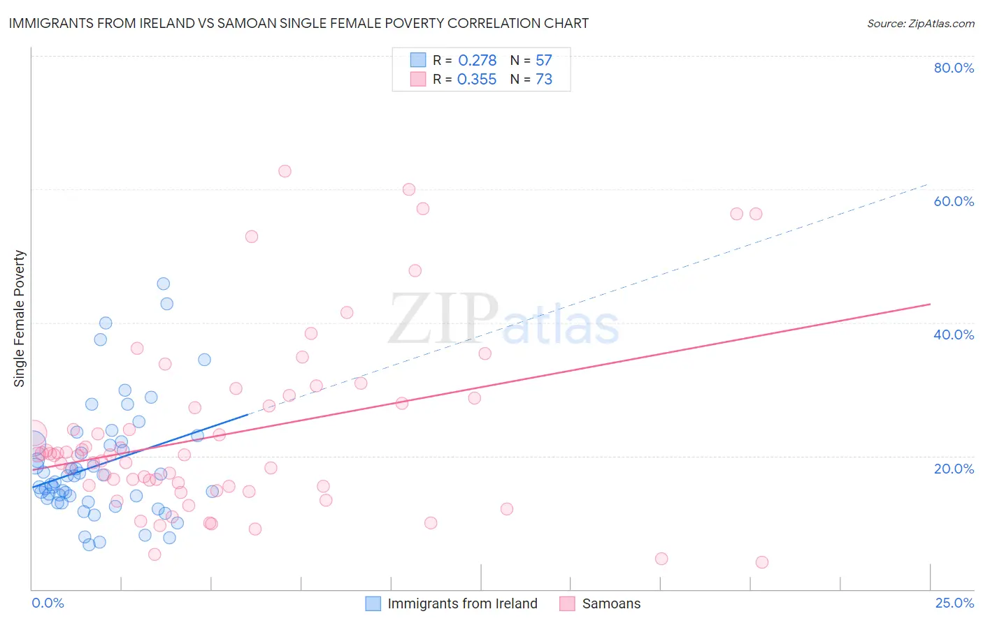 Immigrants from Ireland vs Samoan Single Female Poverty