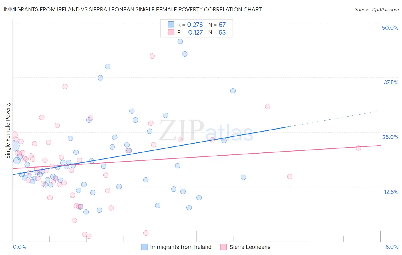 Immigrants from Ireland vs Sierra Leonean Single Female Poverty