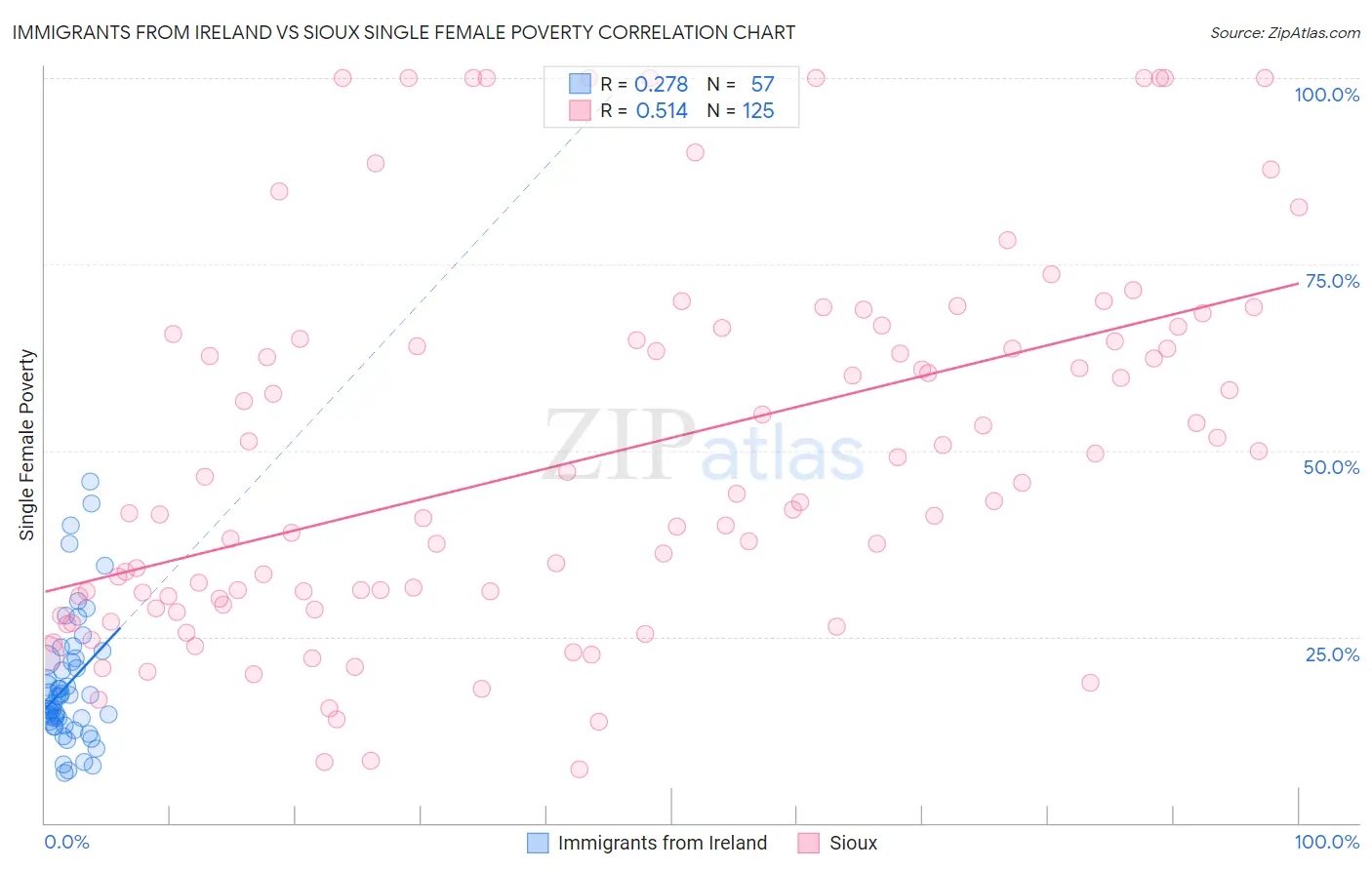 Immigrants from Ireland vs Sioux Single Female Poverty