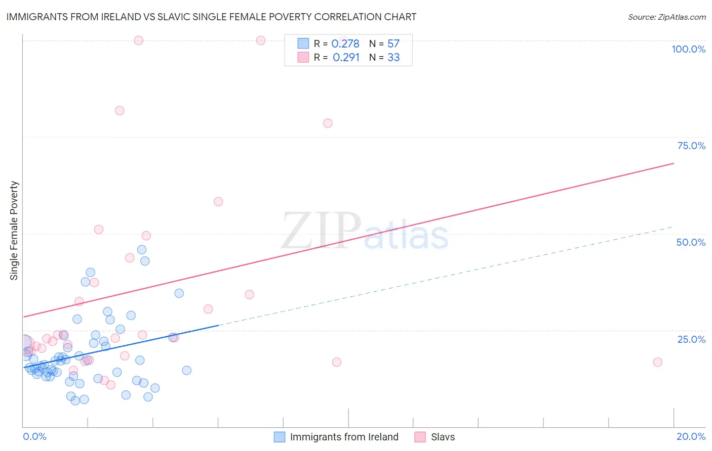 Immigrants from Ireland vs Slavic Single Female Poverty
