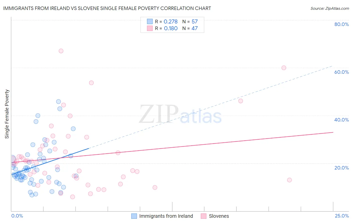 Immigrants from Ireland vs Slovene Single Female Poverty