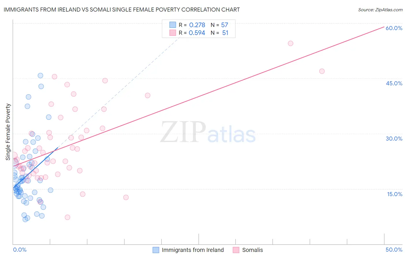 Immigrants from Ireland vs Somali Single Female Poverty