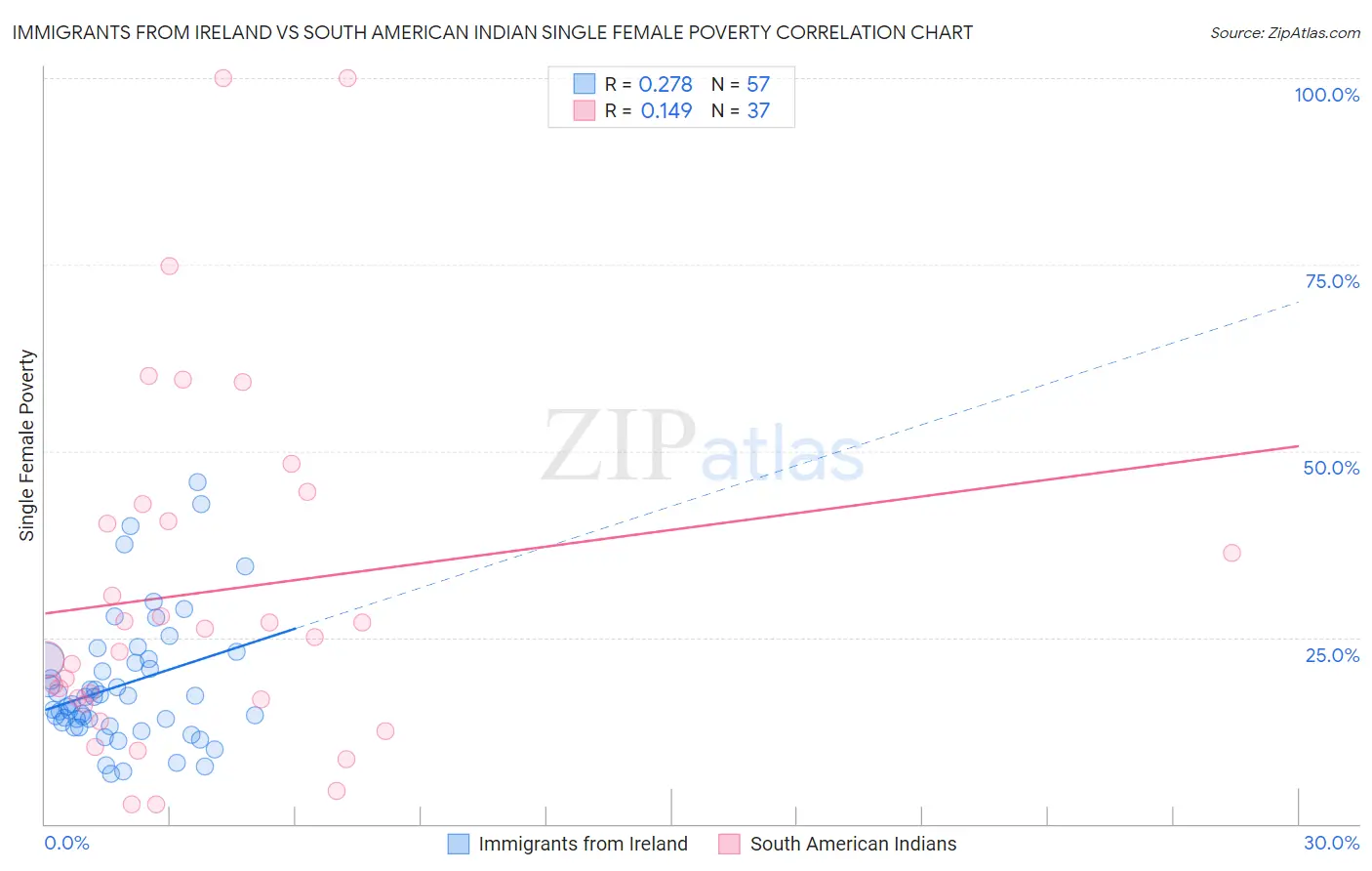 Immigrants from Ireland vs South American Indian Single Female Poverty