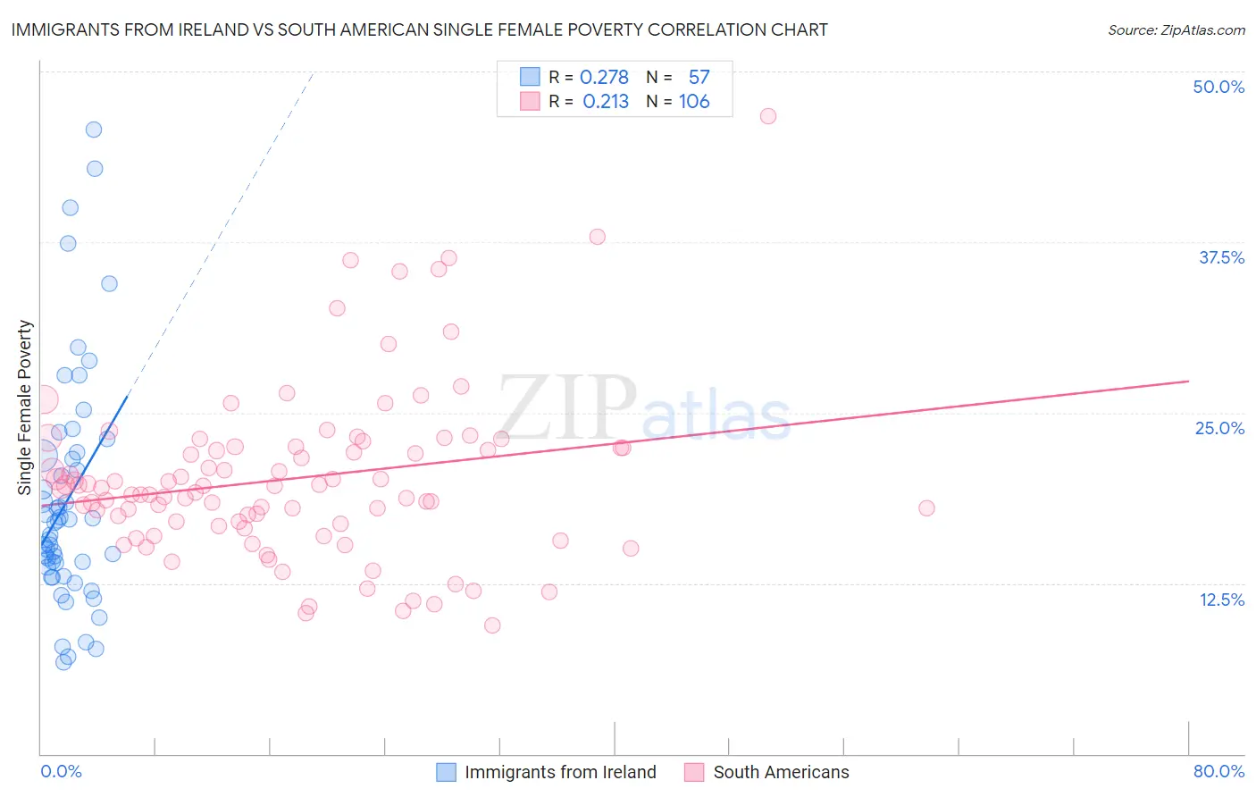 Immigrants from Ireland vs South American Single Female Poverty