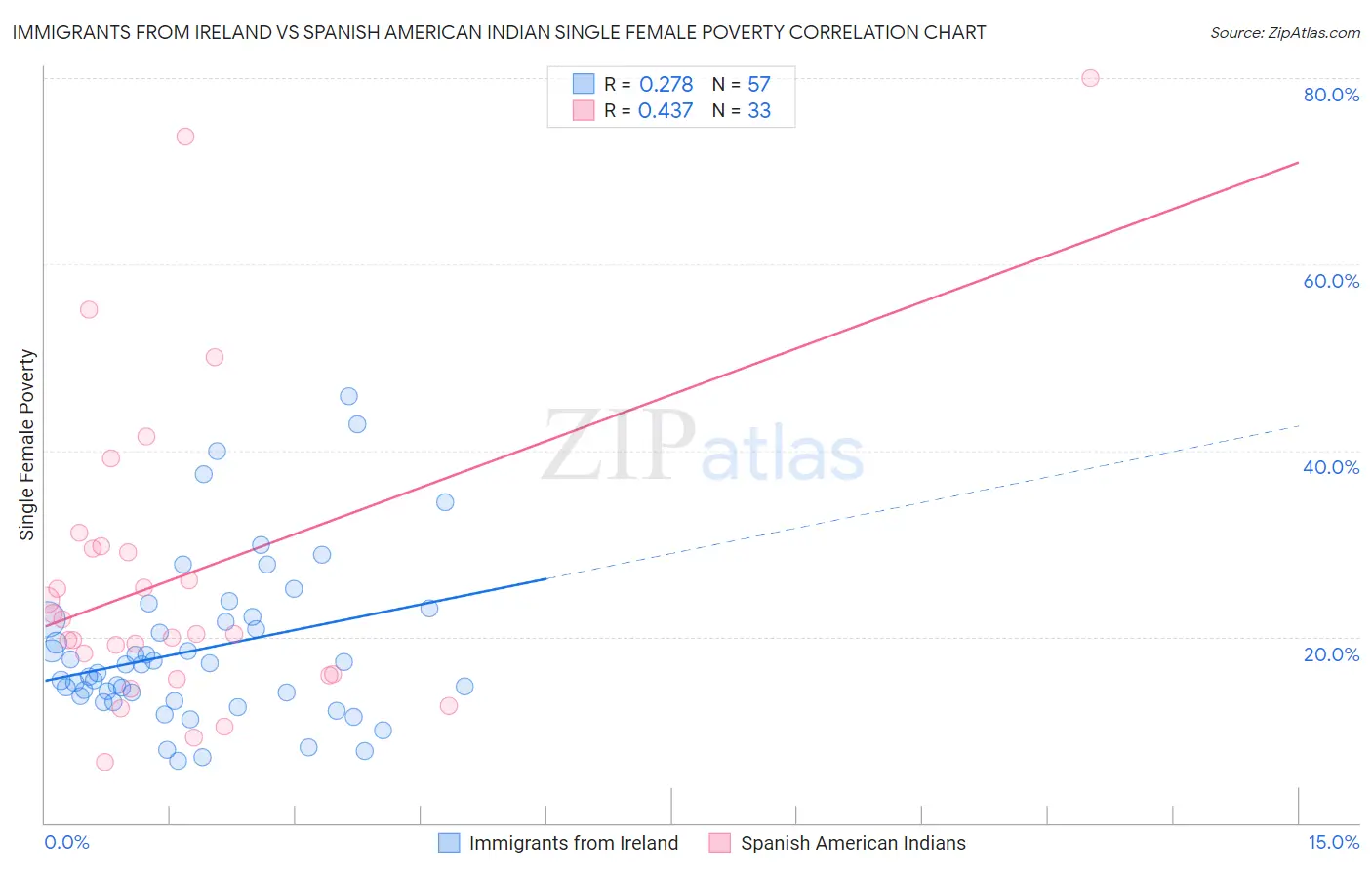 Immigrants from Ireland vs Spanish American Indian Single Female Poverty