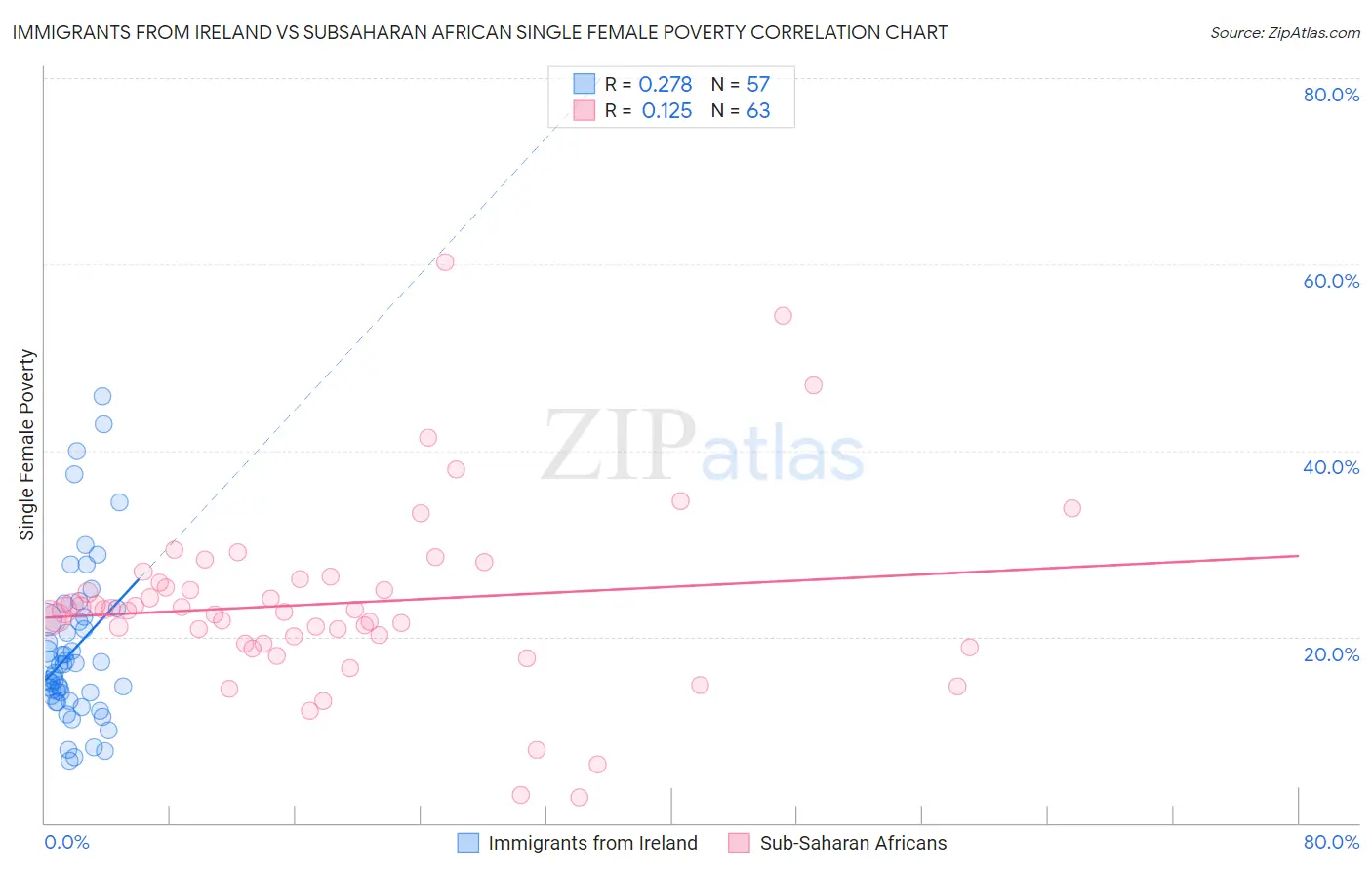 Immigrants from Ireland vs Subsaharan African Single Female Poverty