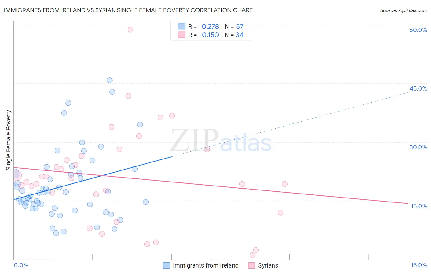 Immigrants from Ireland vs Syrian Single Female Poverty