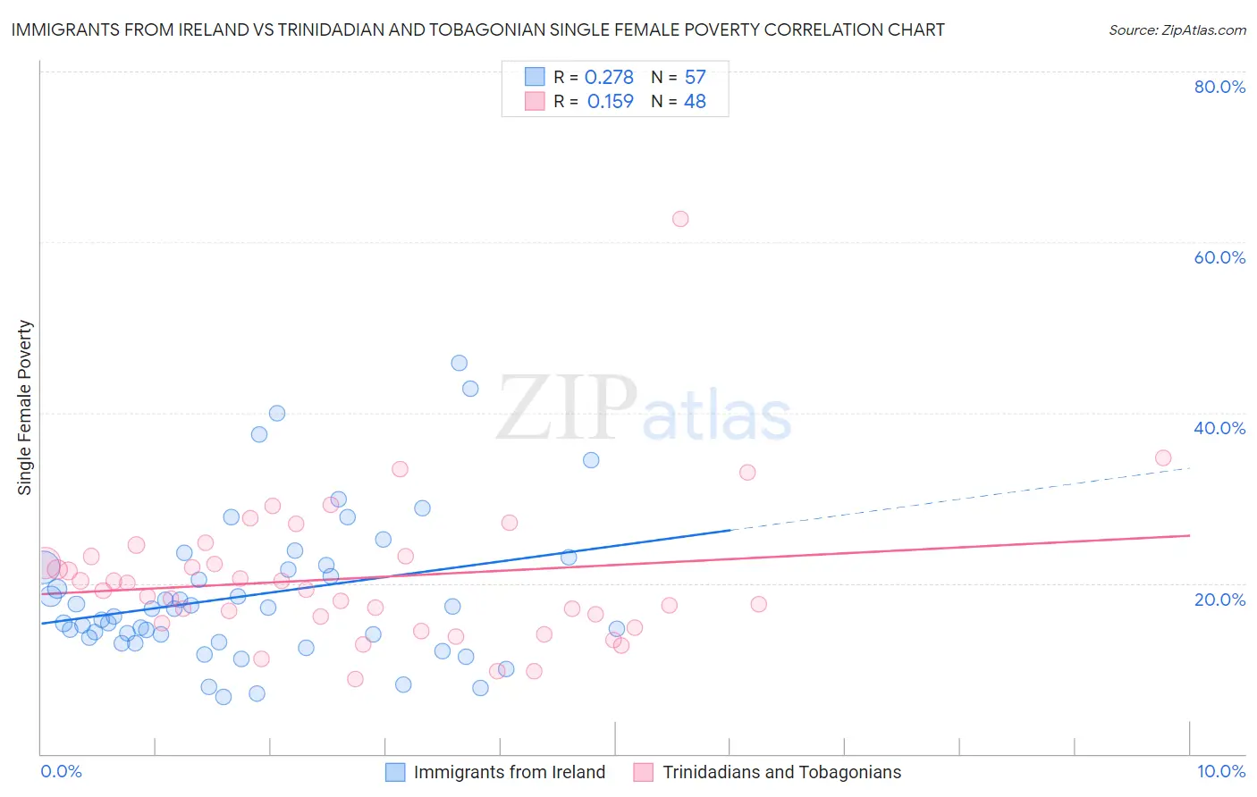Immigrants from Ireland vs Trinidadian and Tobagonian Single Female Poverty
