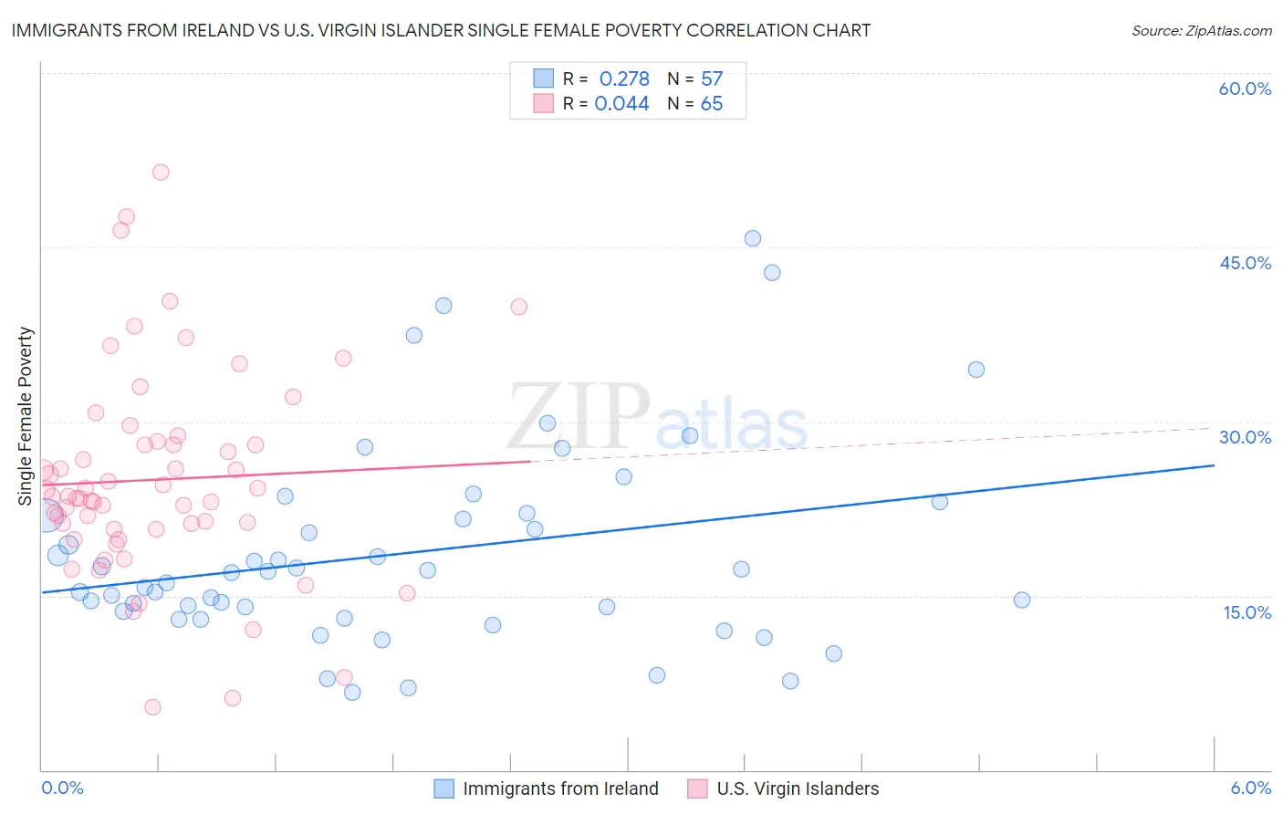 Immigrants from Ireland vs U.S. Virgin Islander Single Female Poverty