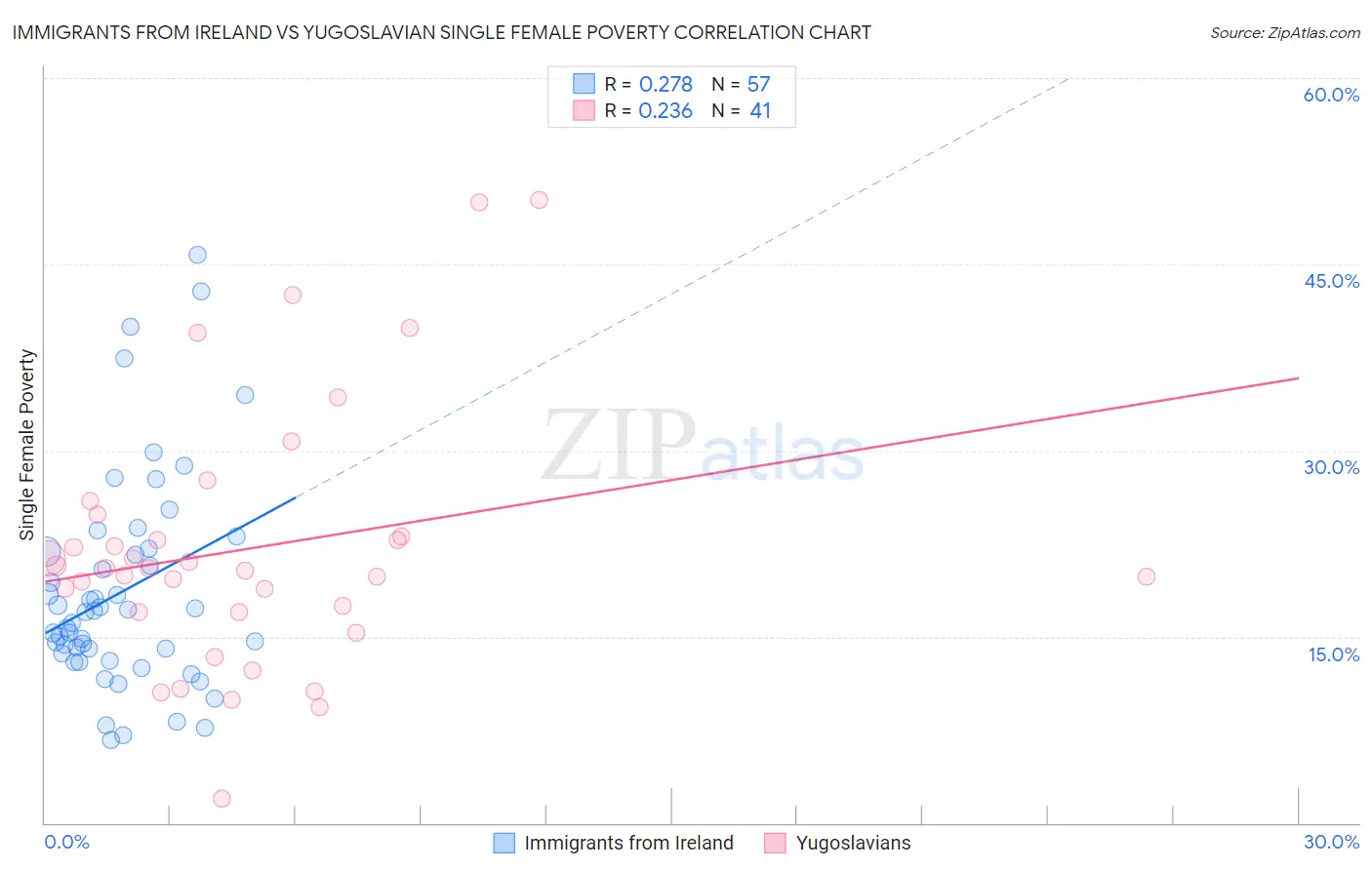 Immigrants from Ireland vs Yugoslavian Single Female Poverty