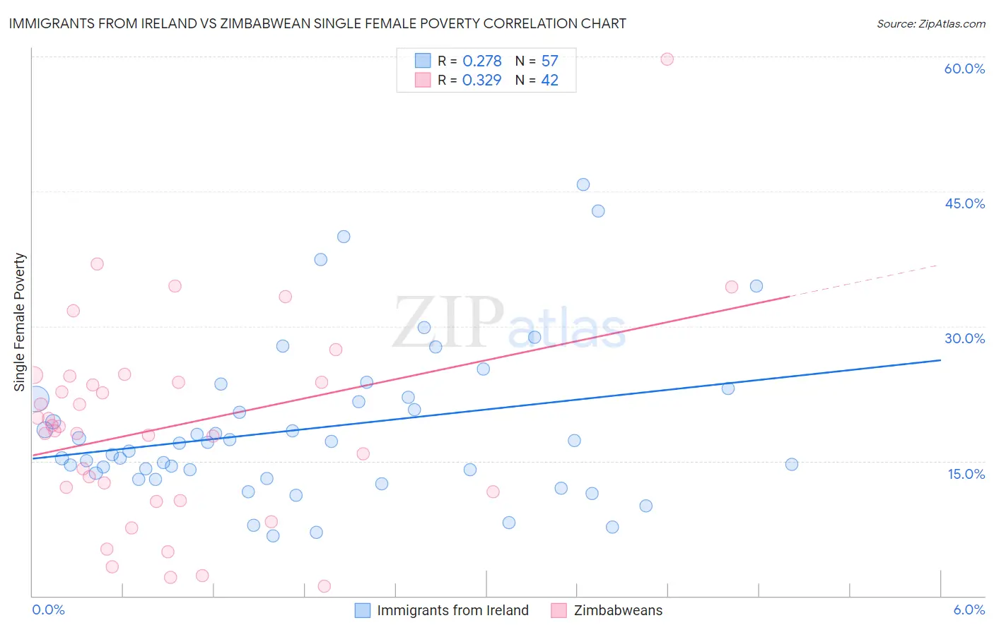 Immigrants from Ireland vs Zimbabwean Single Female Poverty