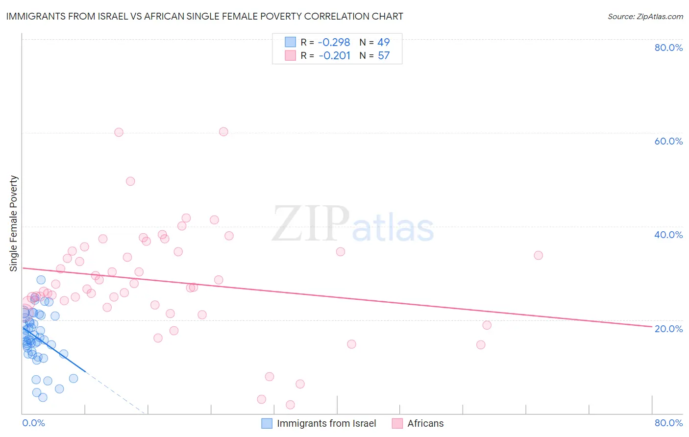 Immigrants from Israel vs African Single Female Poverty