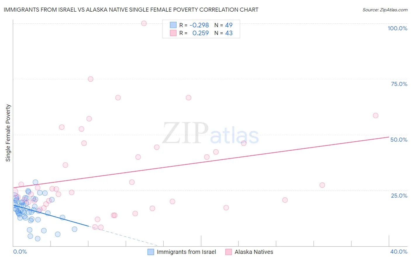 Immigrants from Israel vs Alaska Native Single Female Poverty