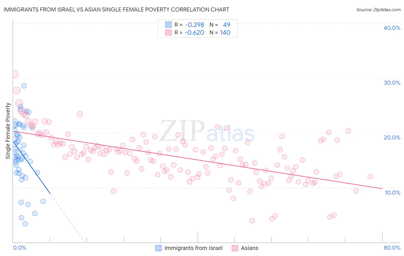 Immigrants from Israel vs Asian Single Female Poverty