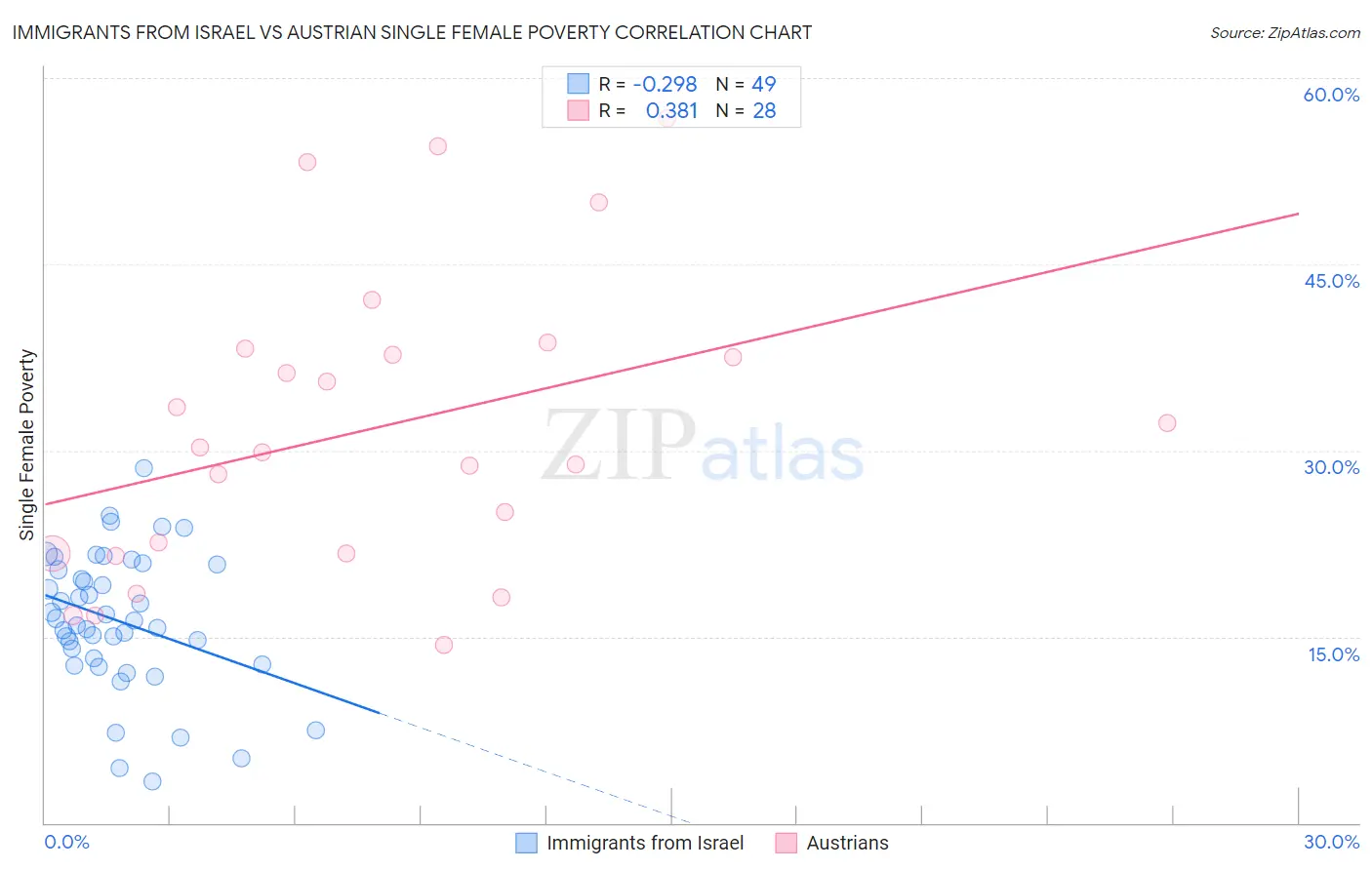 Immigrants from Israel vs Austrian Single Female Poverty