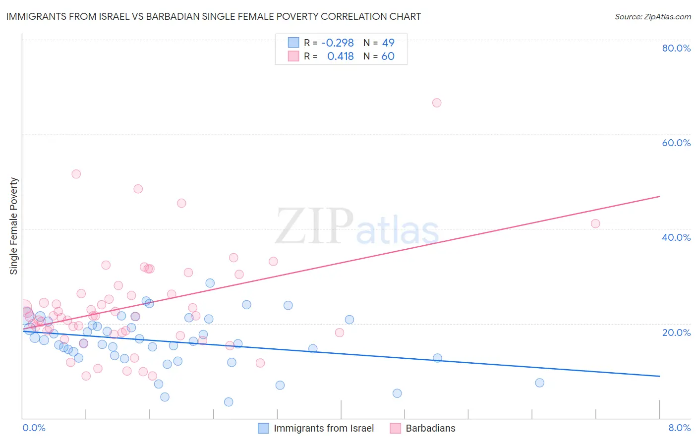 Immigrants from Israel vs Barbadian Single Female Poverty