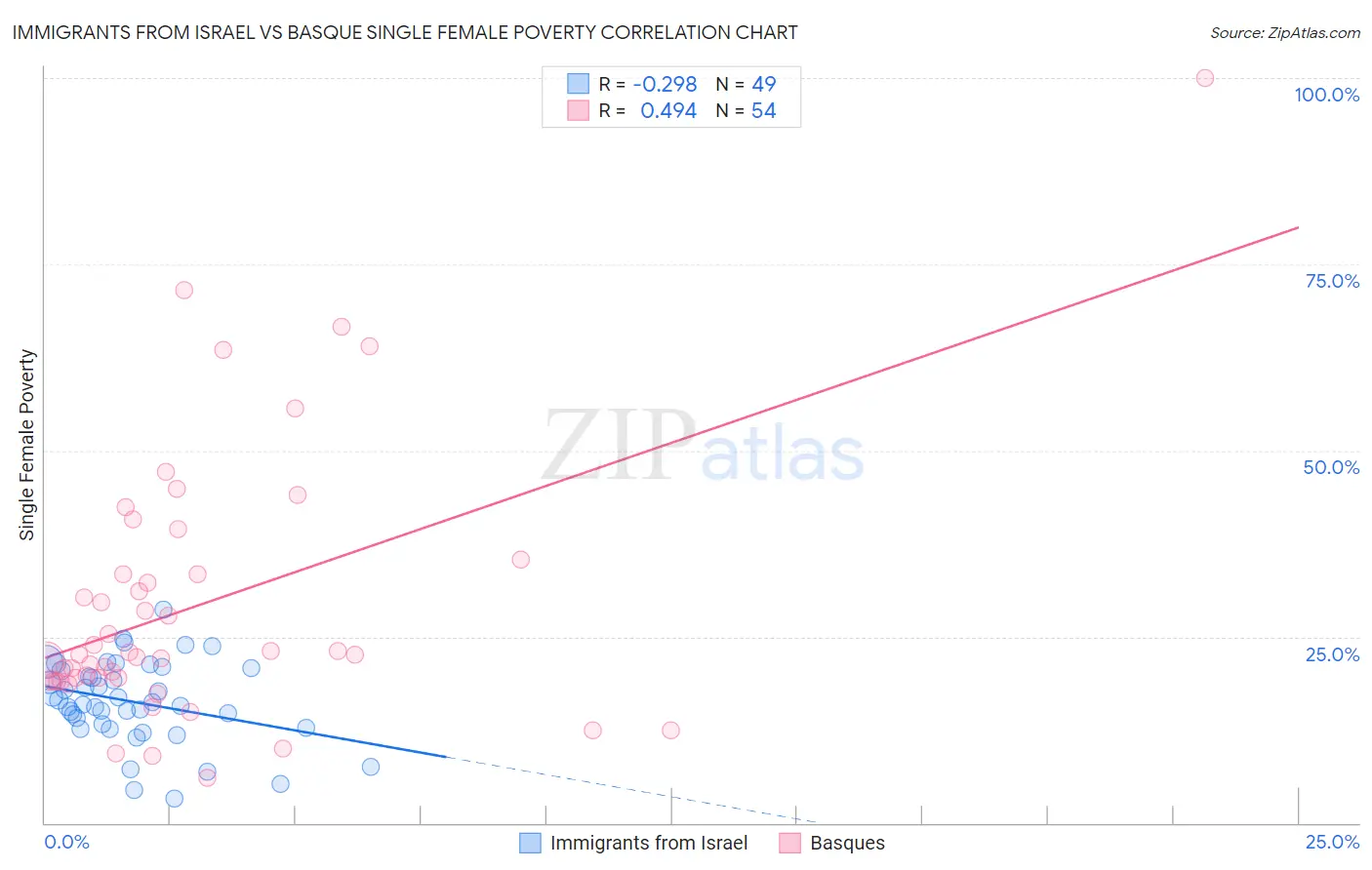 Immigrants from Israel vs Basque Single Female Poverty