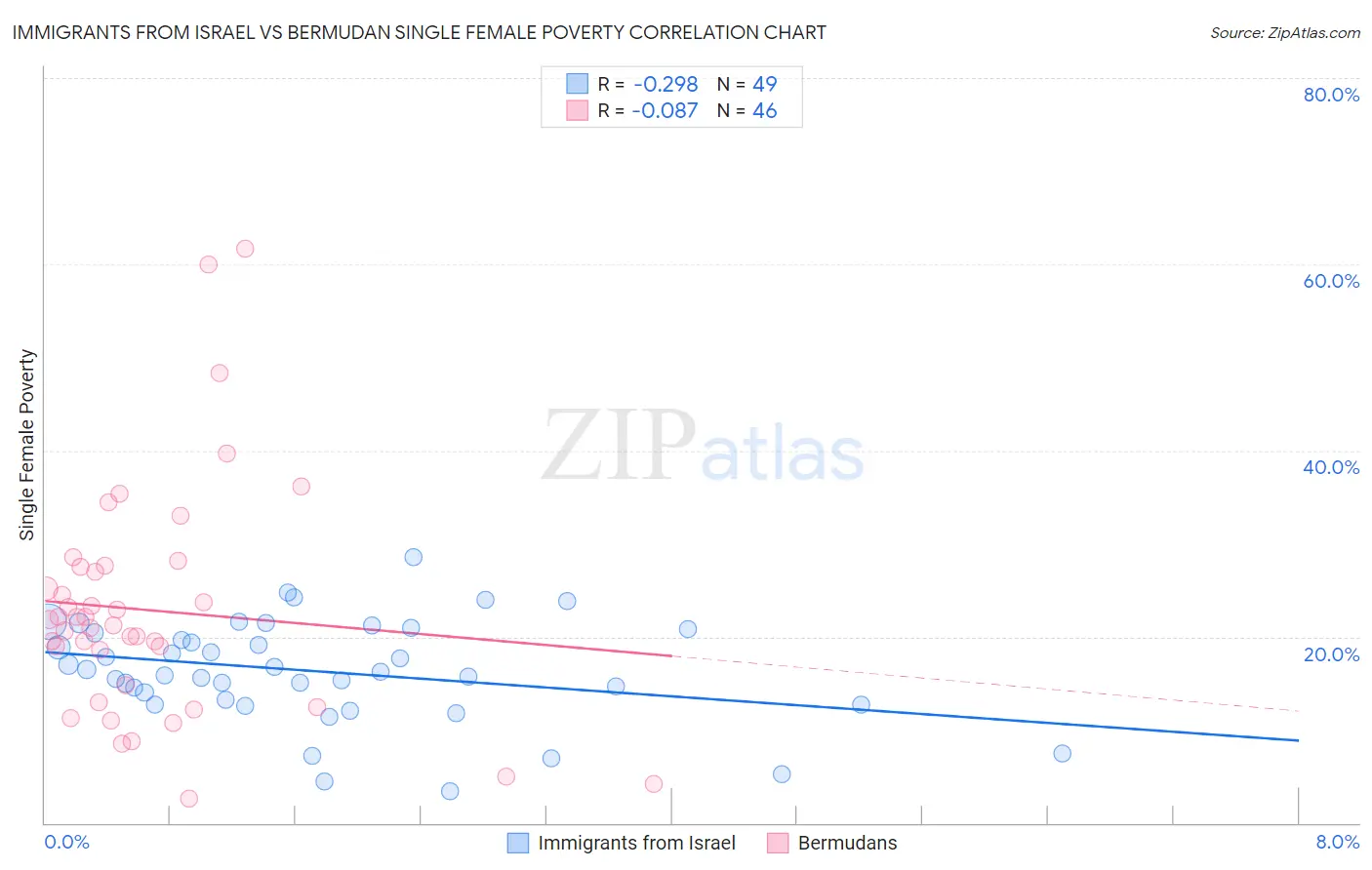 Immigrants from Israel vs Bermudan Single Female Poverty