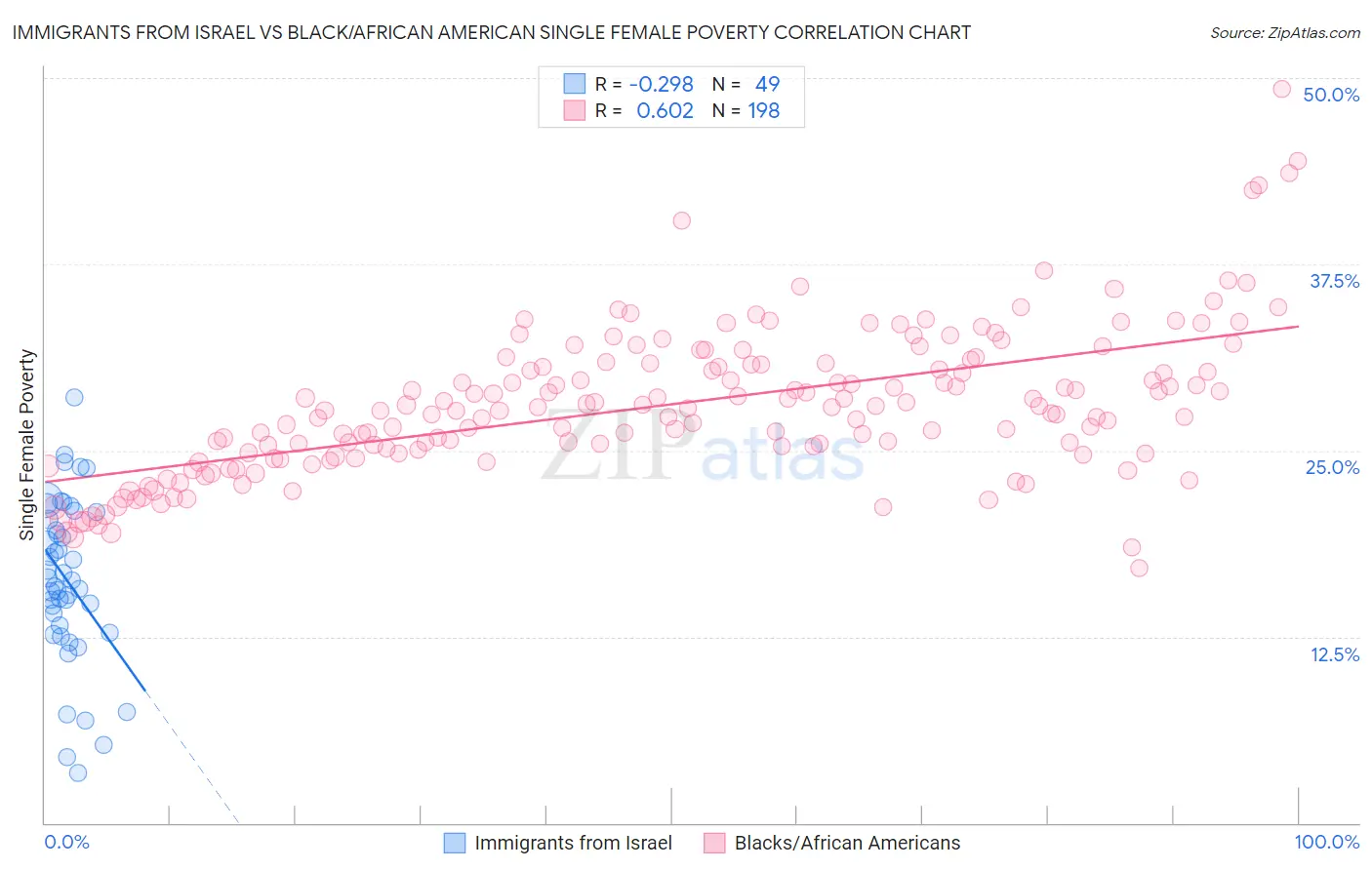Immigrants from Israel vs Black/African American Single Female Poverty