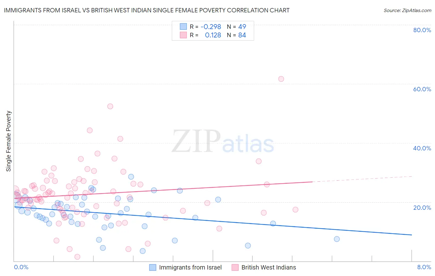 Immigrants from Israel vs British West Indian Single Female Poverty