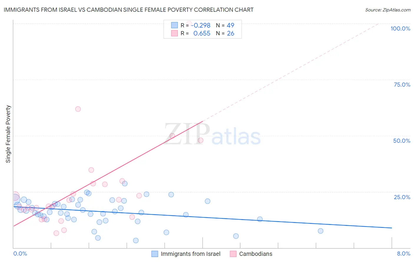 Immigrants from Israel vs Cambodian Single Female Poverty