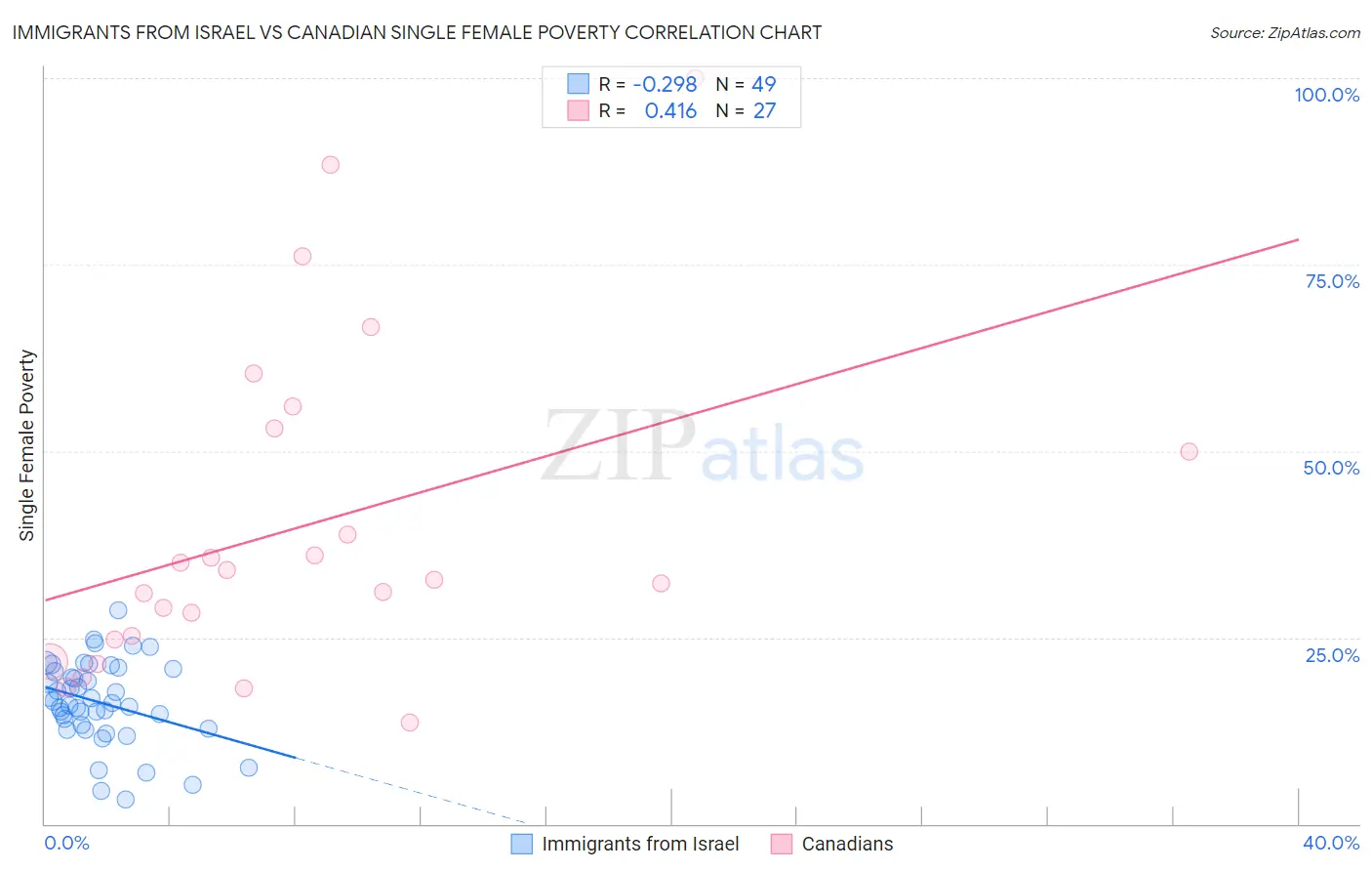 Immigrants from Israel vs Canadian Single Female Poverty