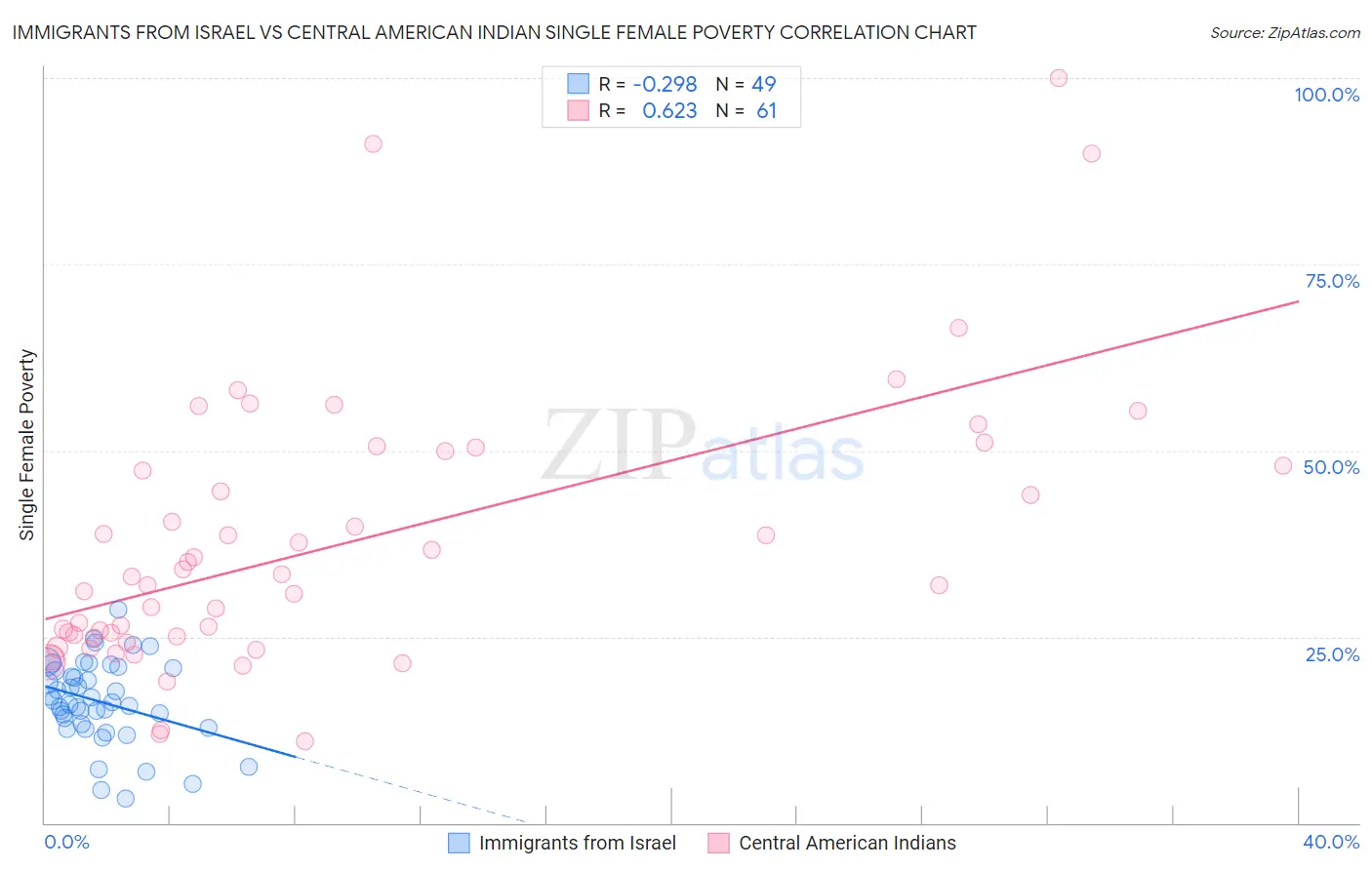 Immigrants from Israel vs Central American Indian Single Female Poverty