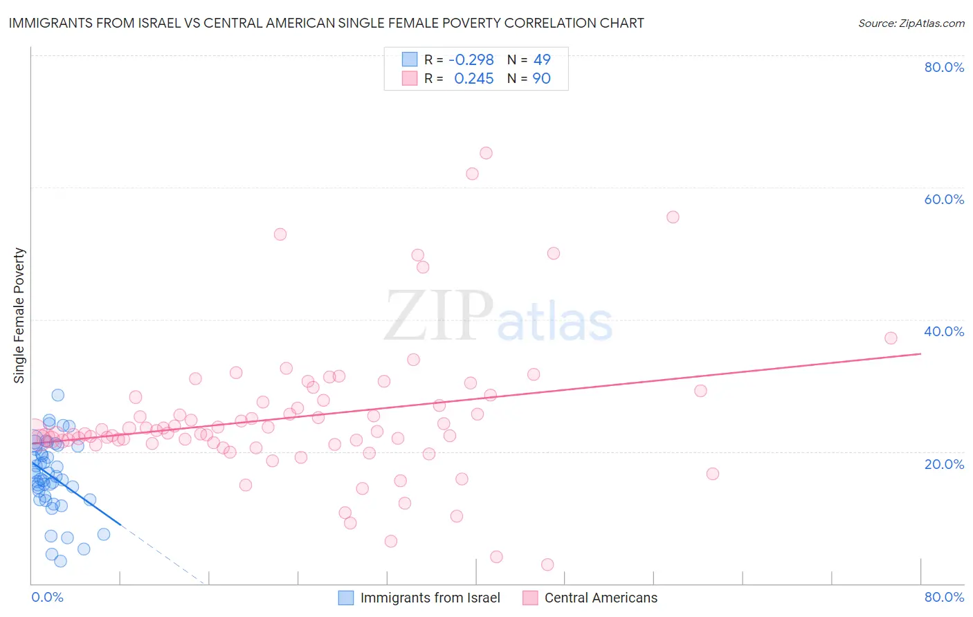 Immigrants from Israel vs Central American Single Female Poverty