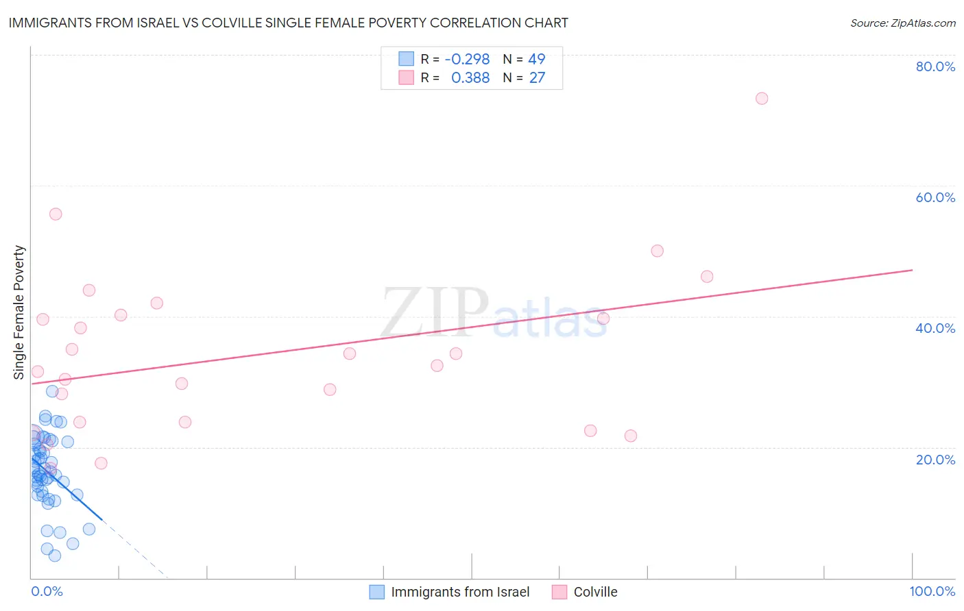 Immigrants from Israel vs Colville Single Female Poverty