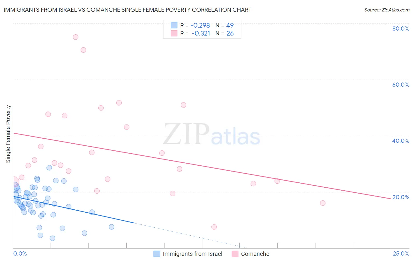 Immigrants from Israel vs Comanche Single Female Poverty