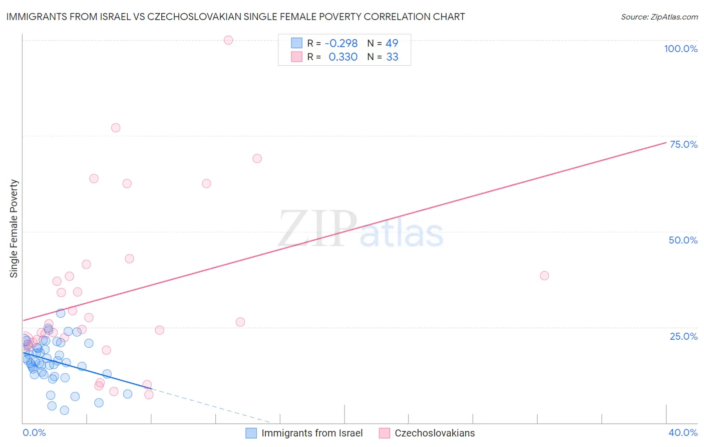 Immigrants from Israel vs Czechoslovakian Single Female Poverty
