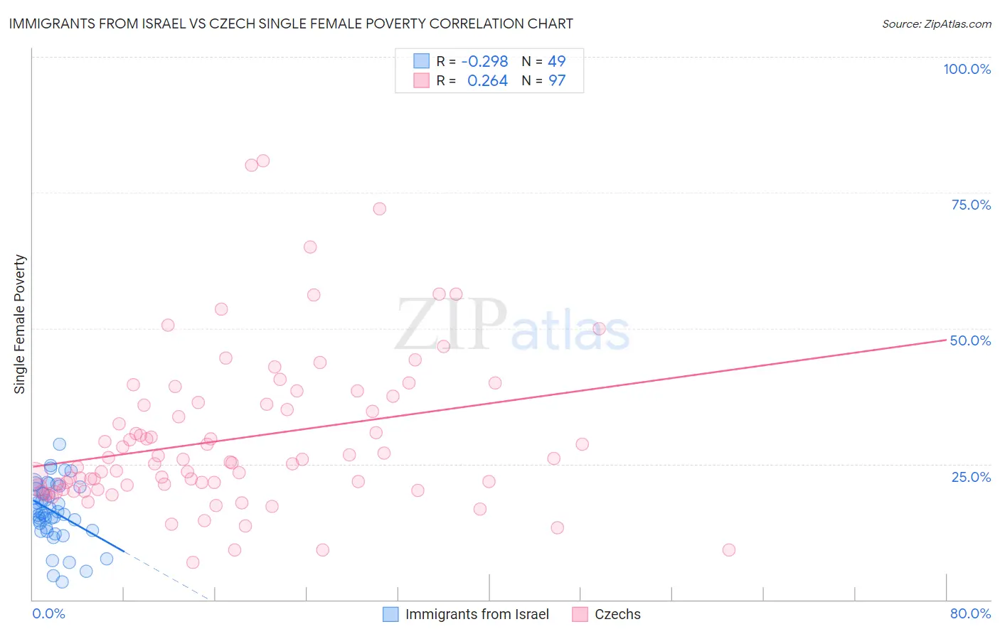 Immigrants from Israel vs Czech Single Female Poverty