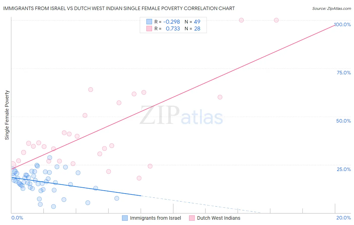 Immigrants from Israel vs Dutch West Indian Single Female Poverty
