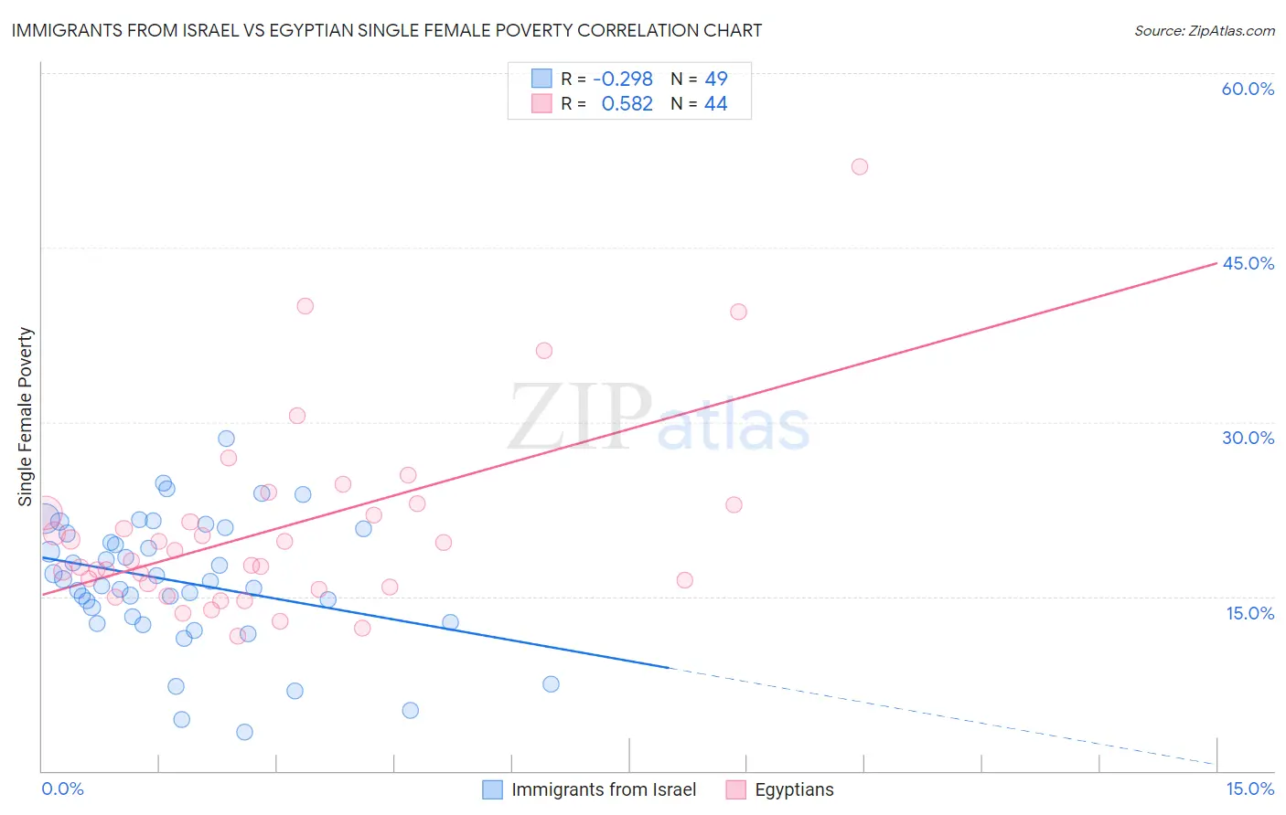 Immigrants from Israel vs Egyptian Single Female Poverty