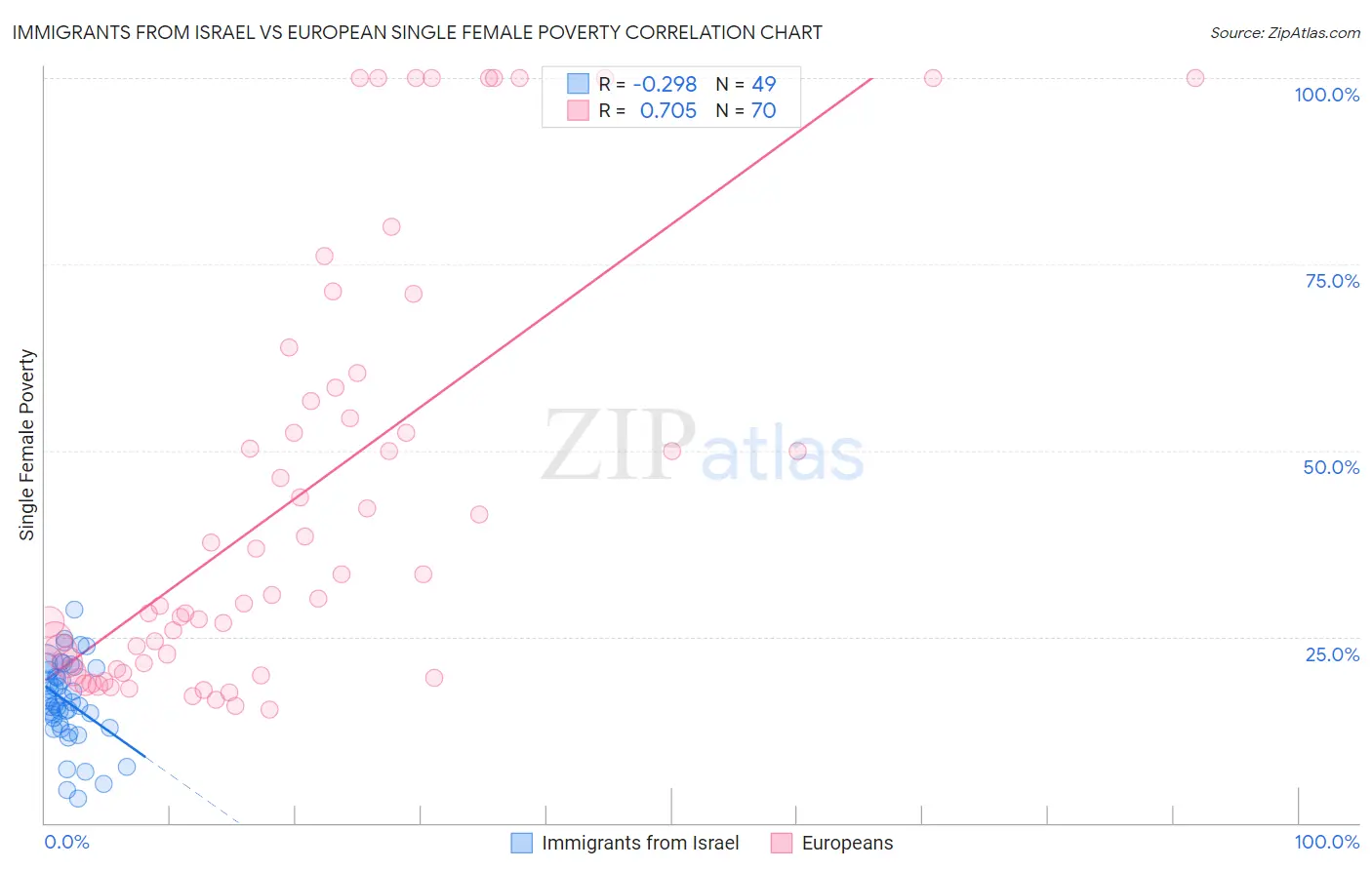 Immigrants from Israel vs European Single Female Poverty