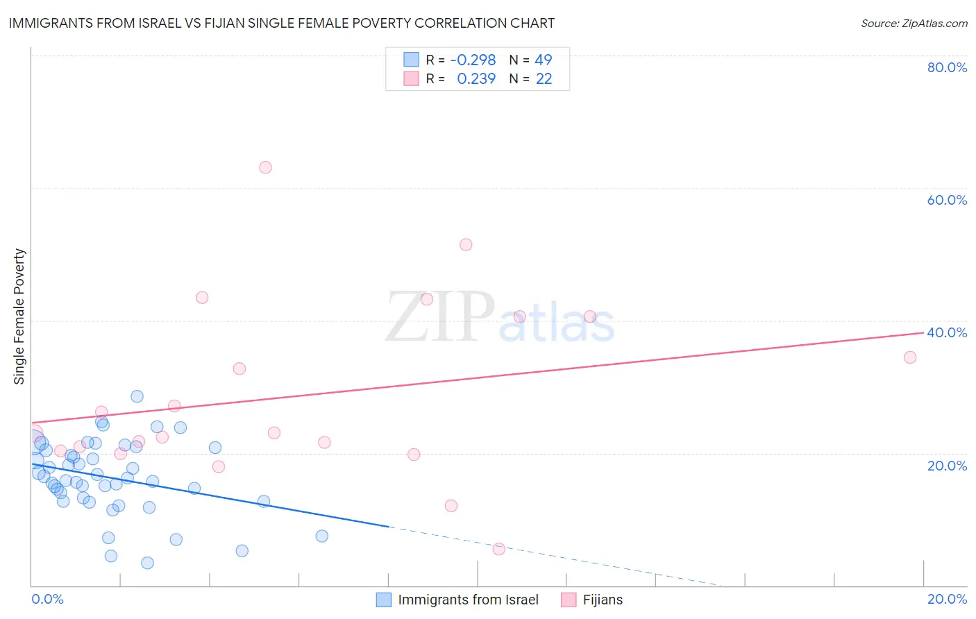 Immigrants from Israel vs Fijian Single Female Poverty