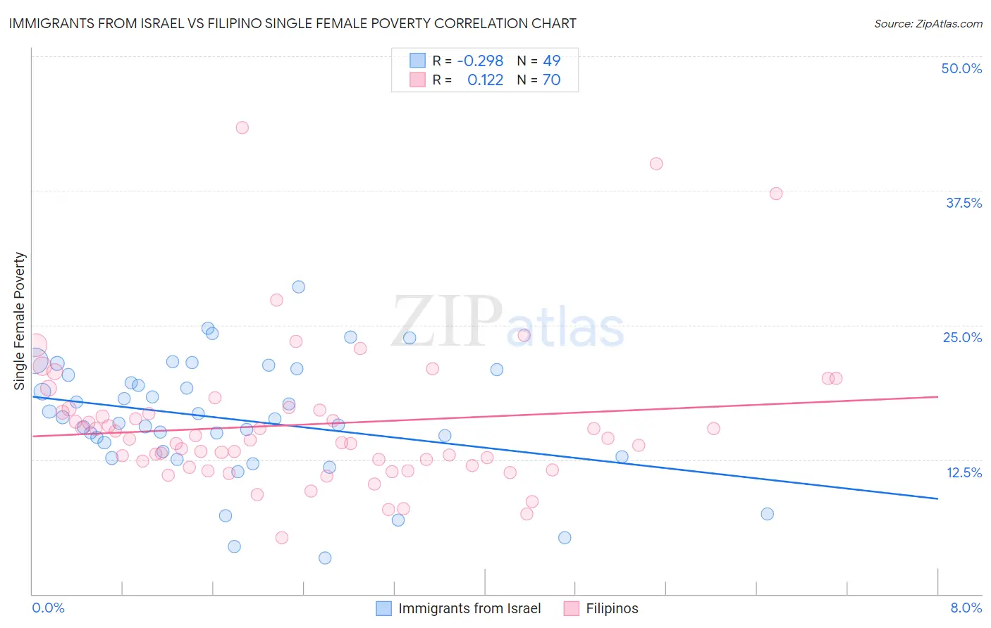 Immigrants from Israel vs Filipino Single Female Poverty