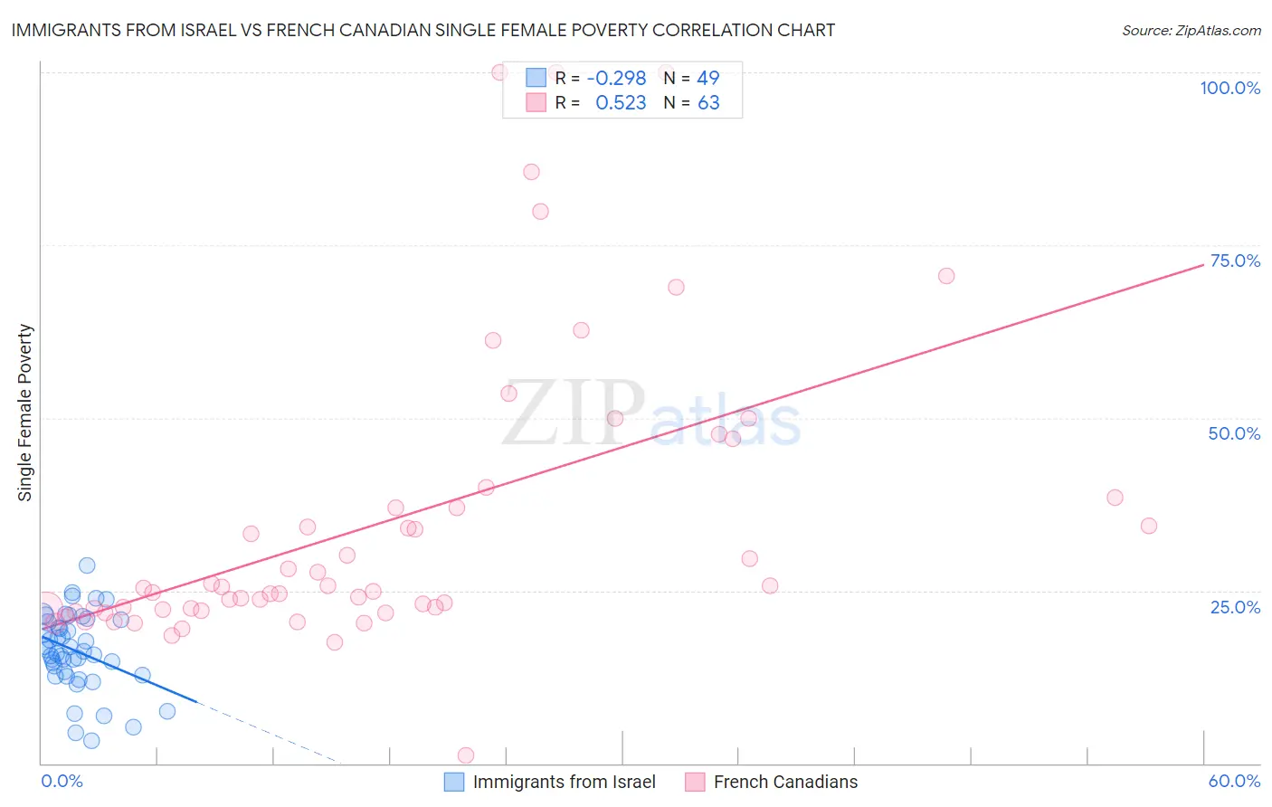 Immigrants from Israel vs French Canadian Single Female Poverty