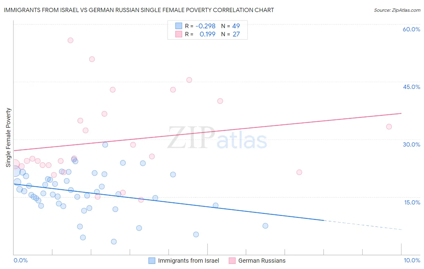 Immigrants from Israel vs German Russian Single Female Poverty