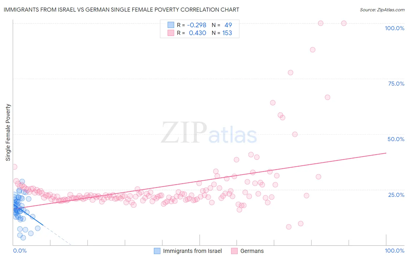 Immigrants from Israel vs German Single Female Poverty