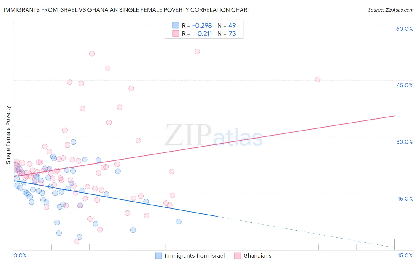Immigrants from Israel vs Ghanaian Single Female Poverty