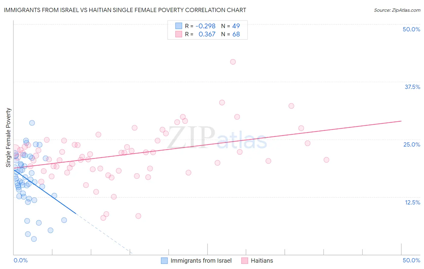 Immigrants from Israel vs Haitian Single Female Poverty