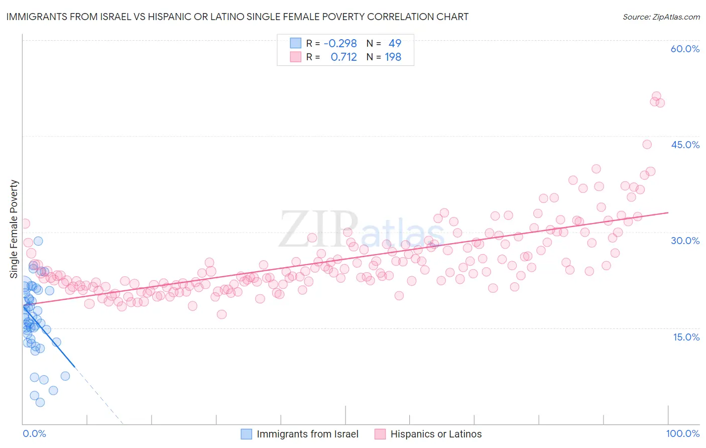 Immigrants from Israel vs Hispanic or Latino Single Female Poverty
