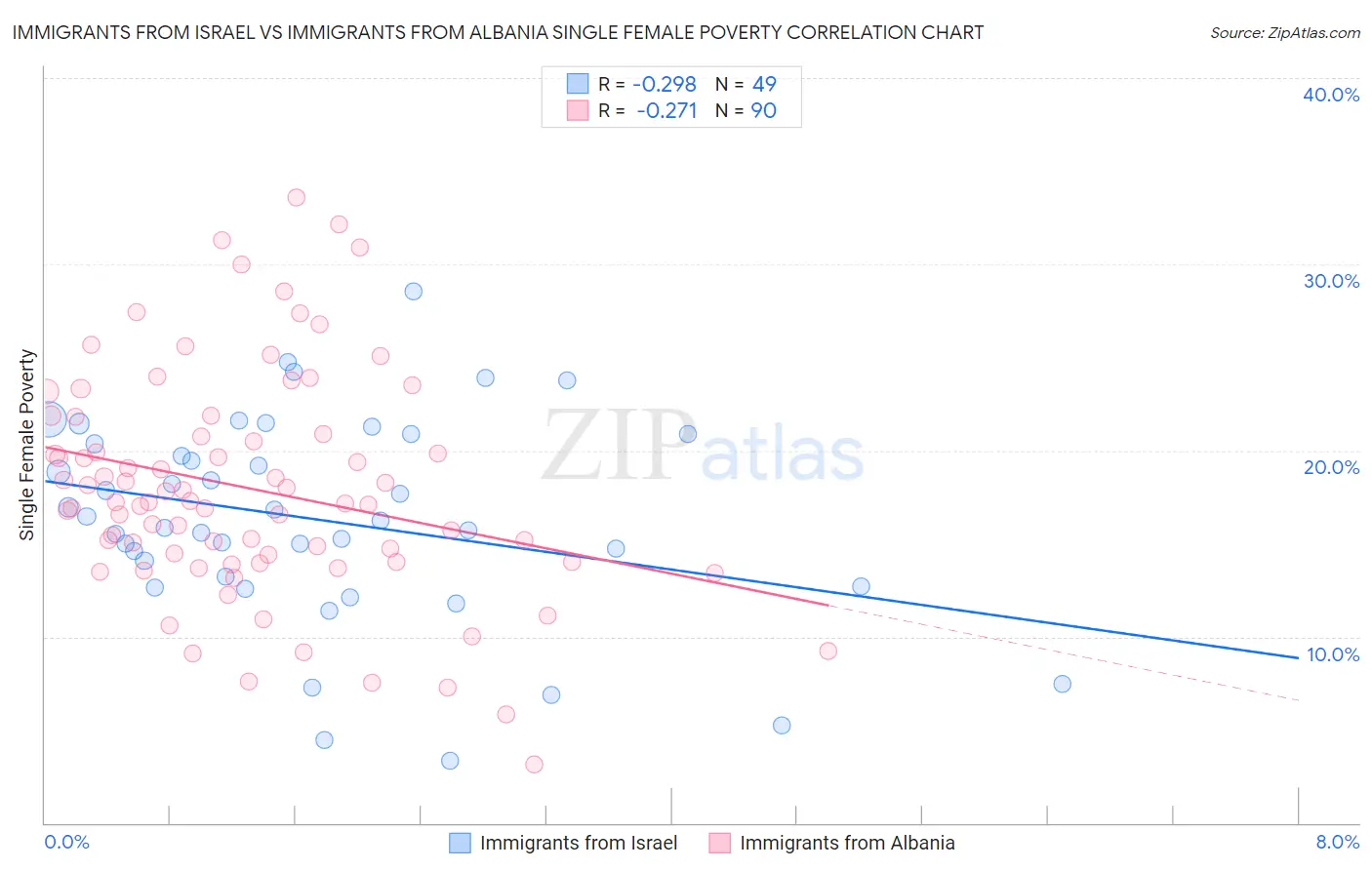 Immigrants from Israel vs Immigrants from Albania Single Female Poverty