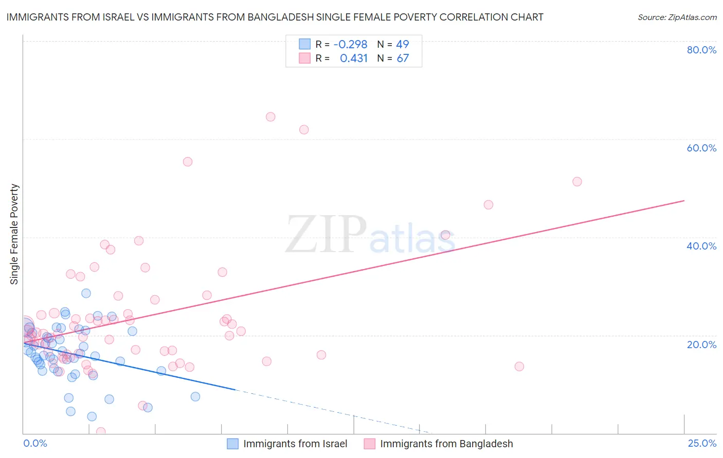 Immigrants from Israel vs Immigrants from Bangladesh Single Female Poverty