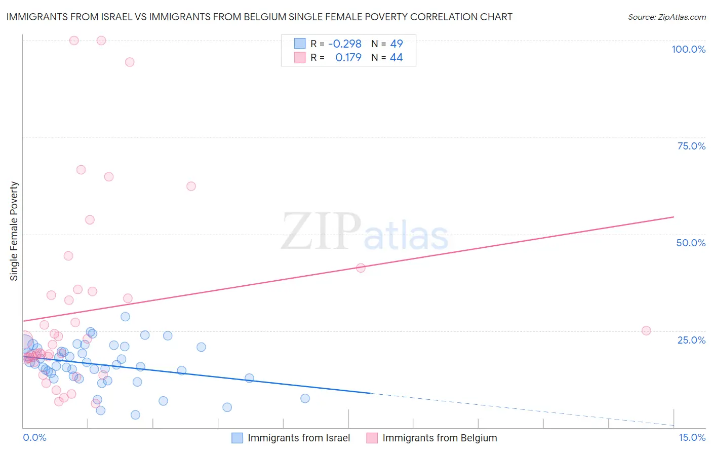 Immigrants from Israel vs Immigrants from Belgium Single Female Poverty
